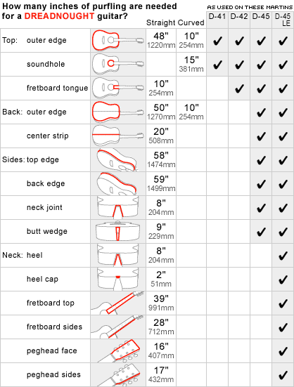 Dreadnought purfling chart
