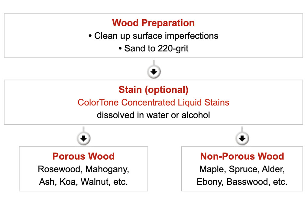 Nitrocellulose Finishing Schedule