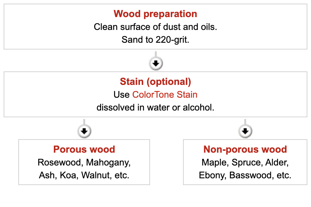 Waterbase Finishing Schedule